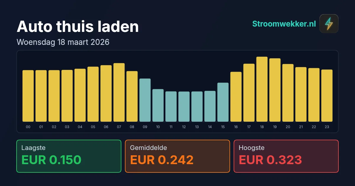 Prijsgrafiek voor woensdag 18 maart 2026