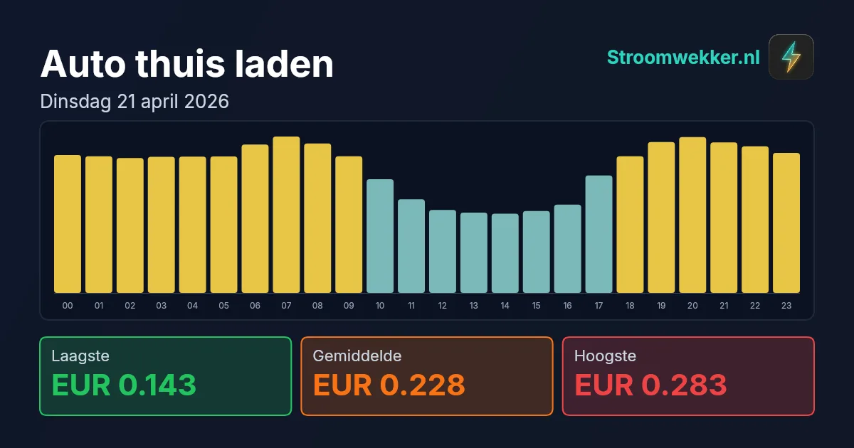 Prijsgrafiek voor dinsdag 21 april 2026