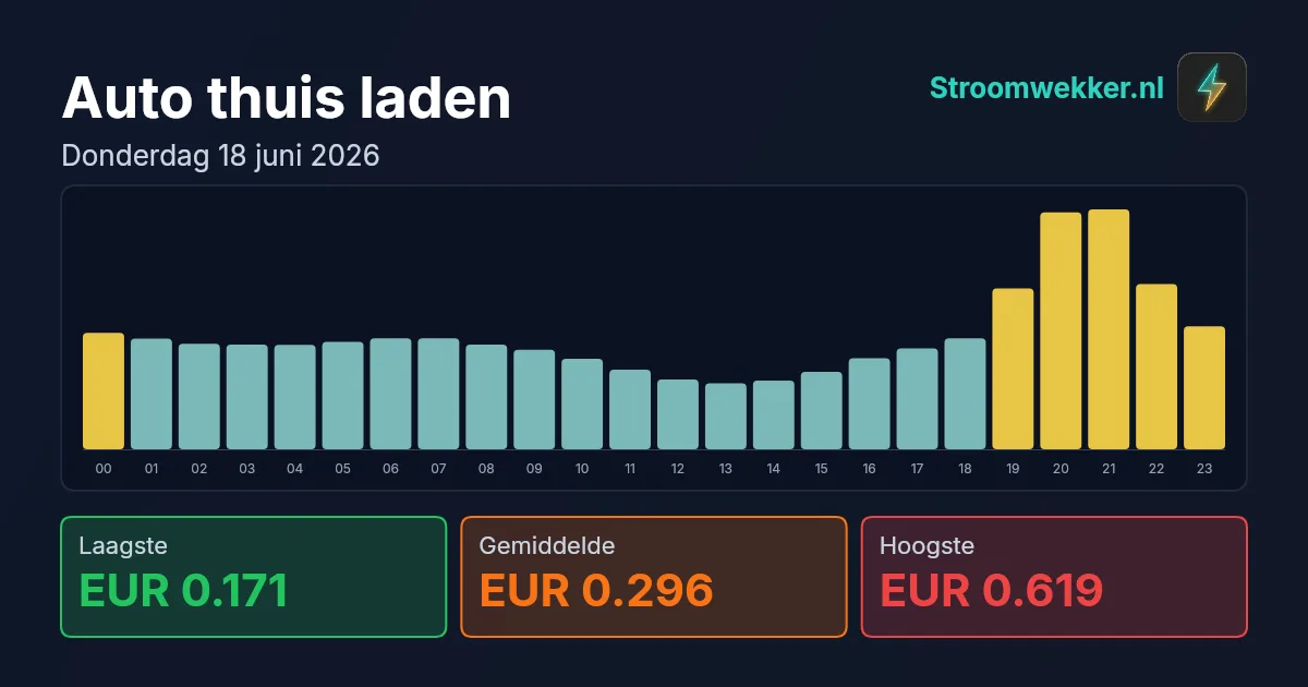 Prijsgrafiek voor donderdag 18 juni 2026