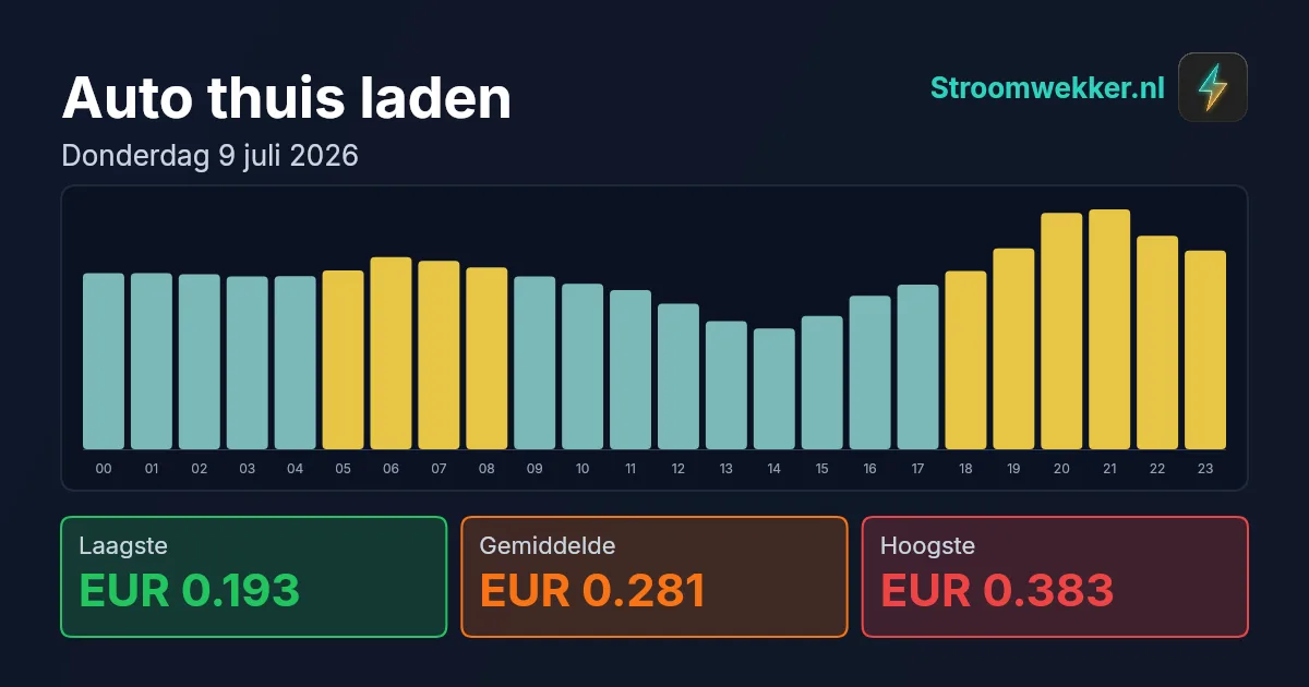 Prijsgrafiek voor donderdag 9 juli 2026