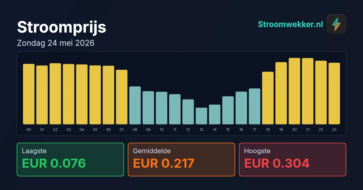 Prijsgrafiek voor zondag 24 mei 2026