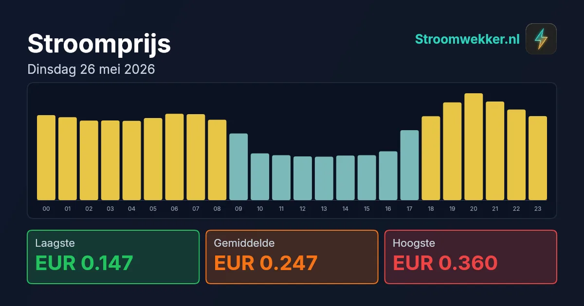 Prijsgrafiek voor dinsdag 26 mei 2026