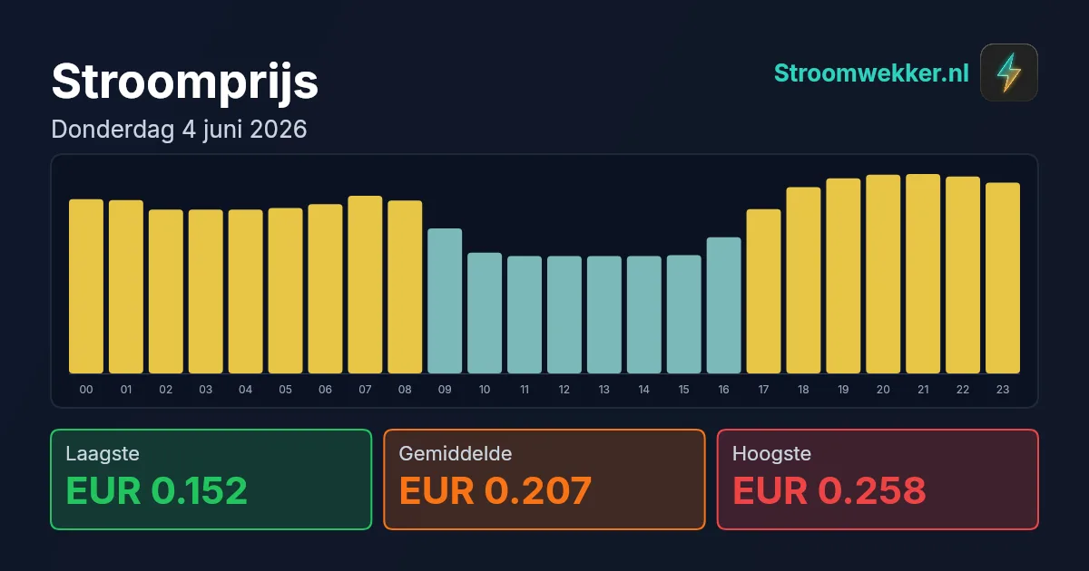 Prijsgrafiek voor donderdag 4 juni 2026
