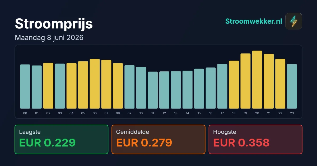 Prijsgrafiek voor maandag 8 juni 2026