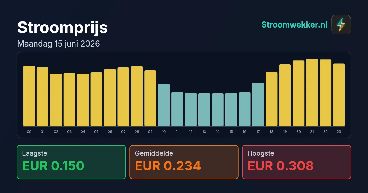 Prijsgrafiek voor maandag 15 juni 2026
