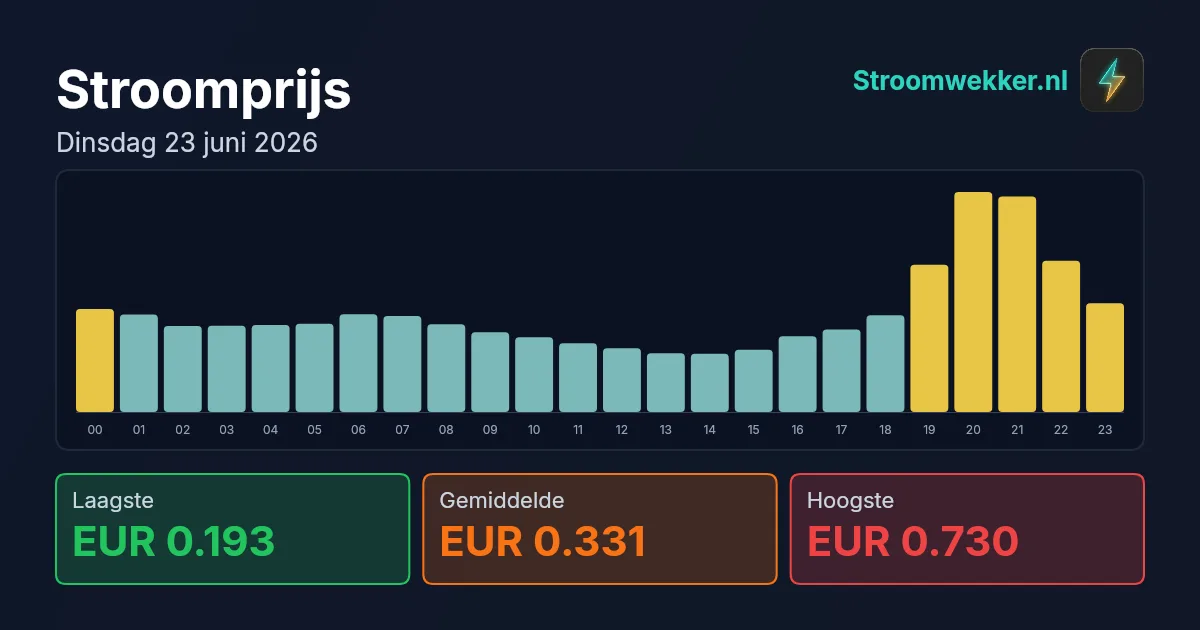 Prijsgrafiek voor dinsdag 23 juni 2026