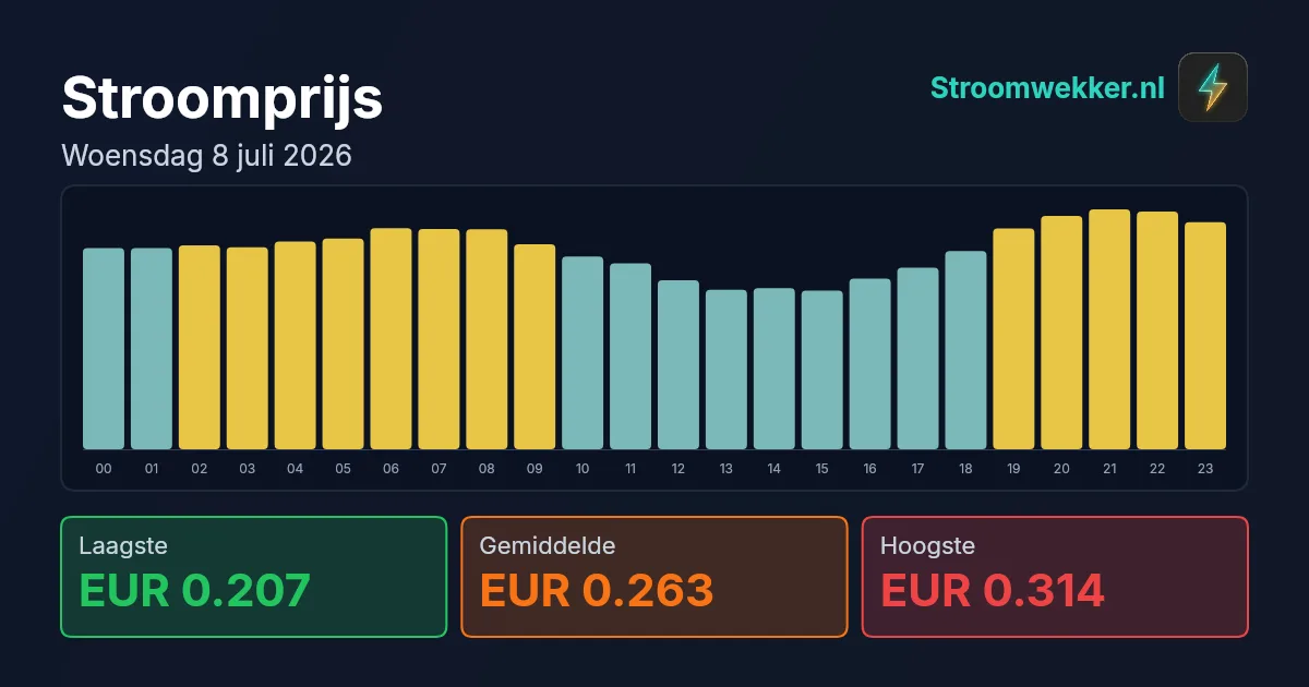 Prijsgrafiek voor woensdag 8 juli 2026