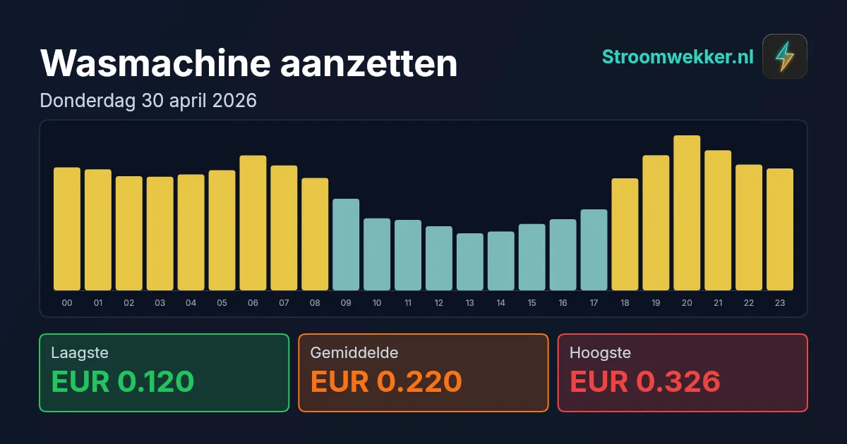 Prijsgrafiek voor donderdag 30 april 2026